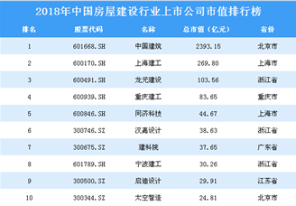 2018年中国房屋建设行业上市公司市值排行榜