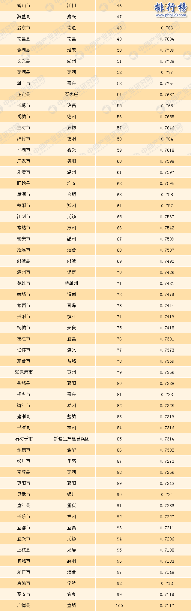 2017全国投资潜力百强县市排名:廊坊居首,阜阳第二(完整名单)