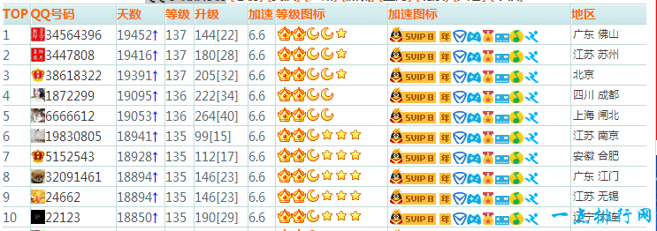 QQ等级排行榜全国总榜