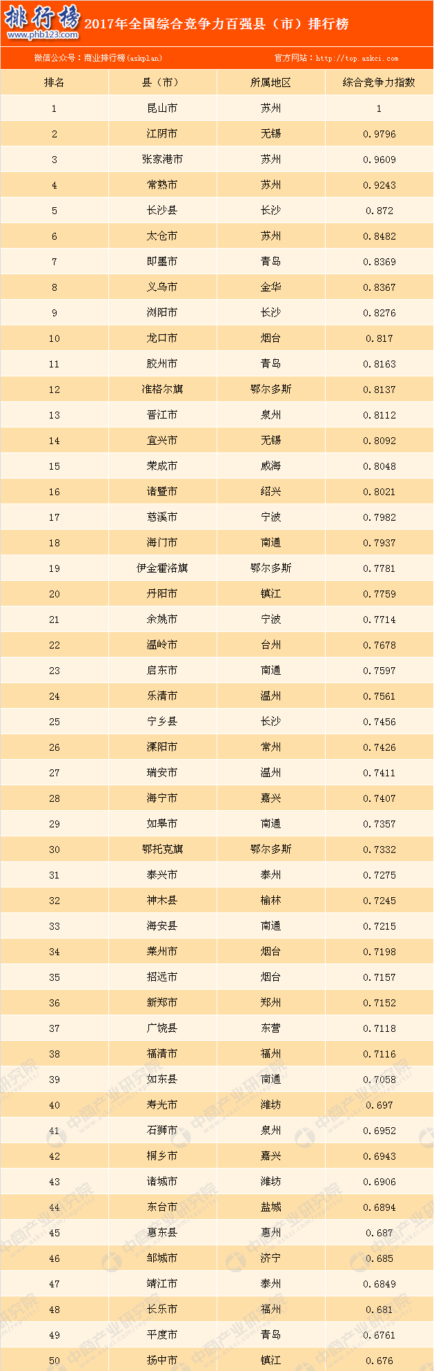 2017年百强县名单发布,2017年百强县最新排名(完整名单)