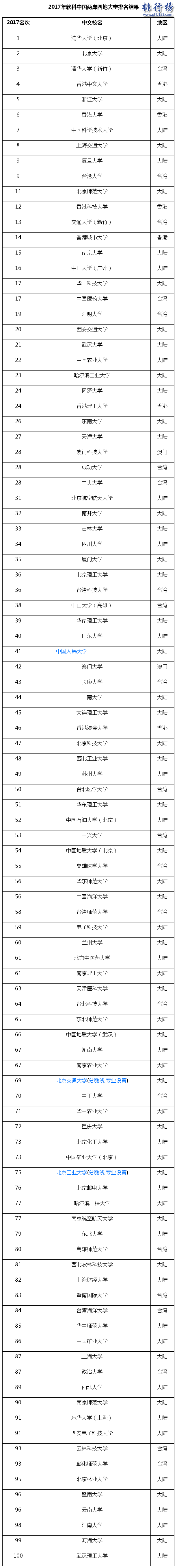 2017年中国两岸四地大学百强排名:清北前二,台湾清华第三