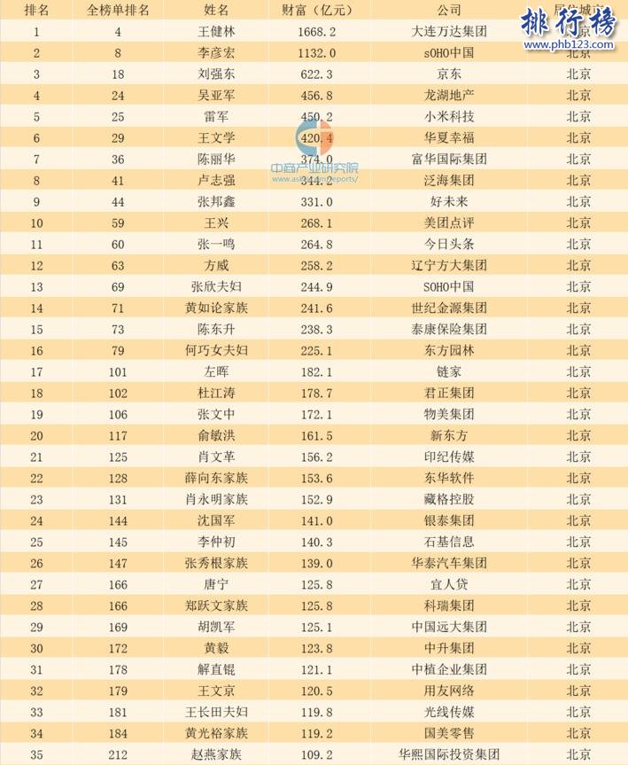 2017福布斯北京富豪榜:王健林、李彦宏稳居第二
