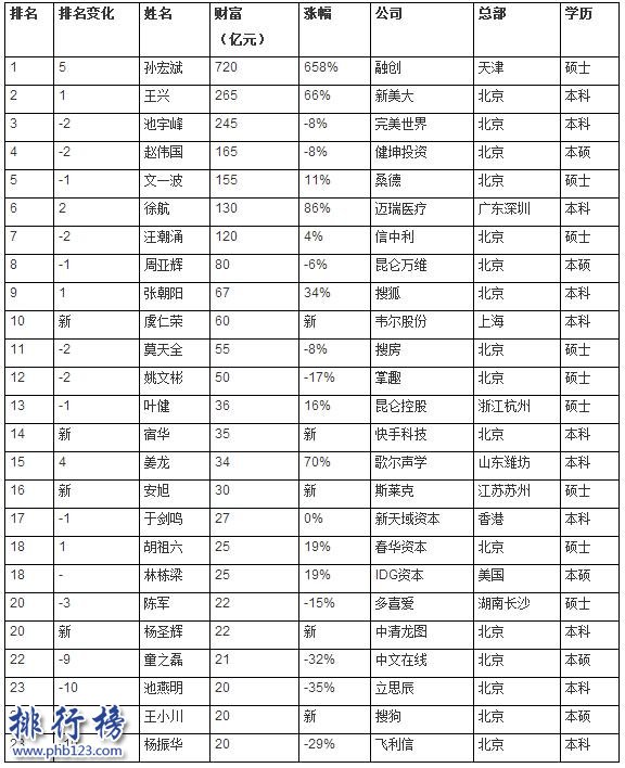 2017中国高校富豪校友榜:浙大富豪最多,深大校友最有钱