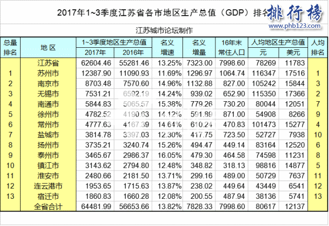 江苏省各市经济排名2018:苏州16666.67亿登顶,南京第二