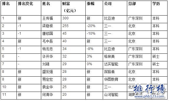 2017中国高校富豪校友榜:浙大富豪最多,深大校友最有钱