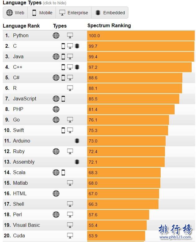 2017年编程语言排行榜