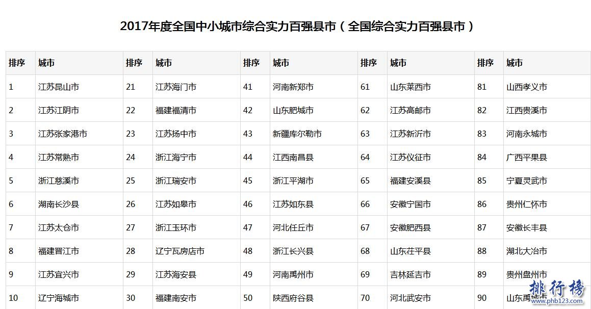 百强县排名2017年名单（完整版）2017中国百强县市有哪些？