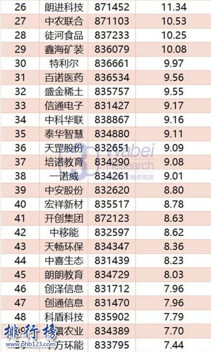 2017年10月山东新三板企业市值TOP100:京博物流118.74亿居首