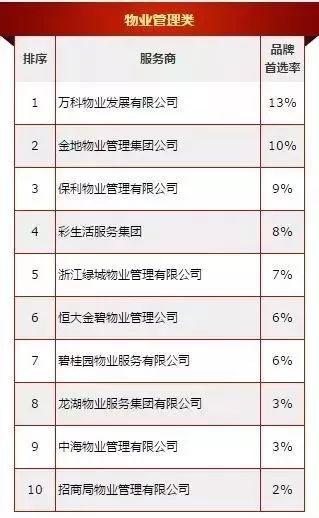 房地产,物业,中国物业TOP10榜单