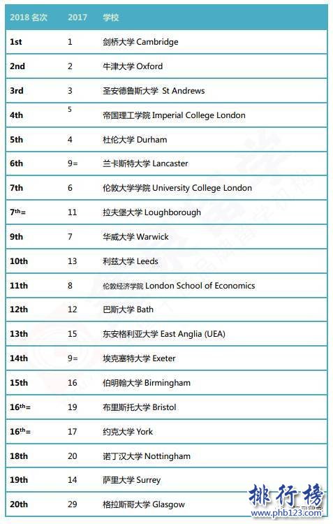 《泰晤士报》2018英国大学排名：剑桥超越牛津登顶，帝国理工第4