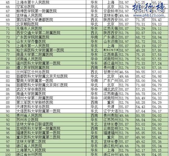 2017中国医院影响力排行榜：北京协和高居榜首，前十北京占五席