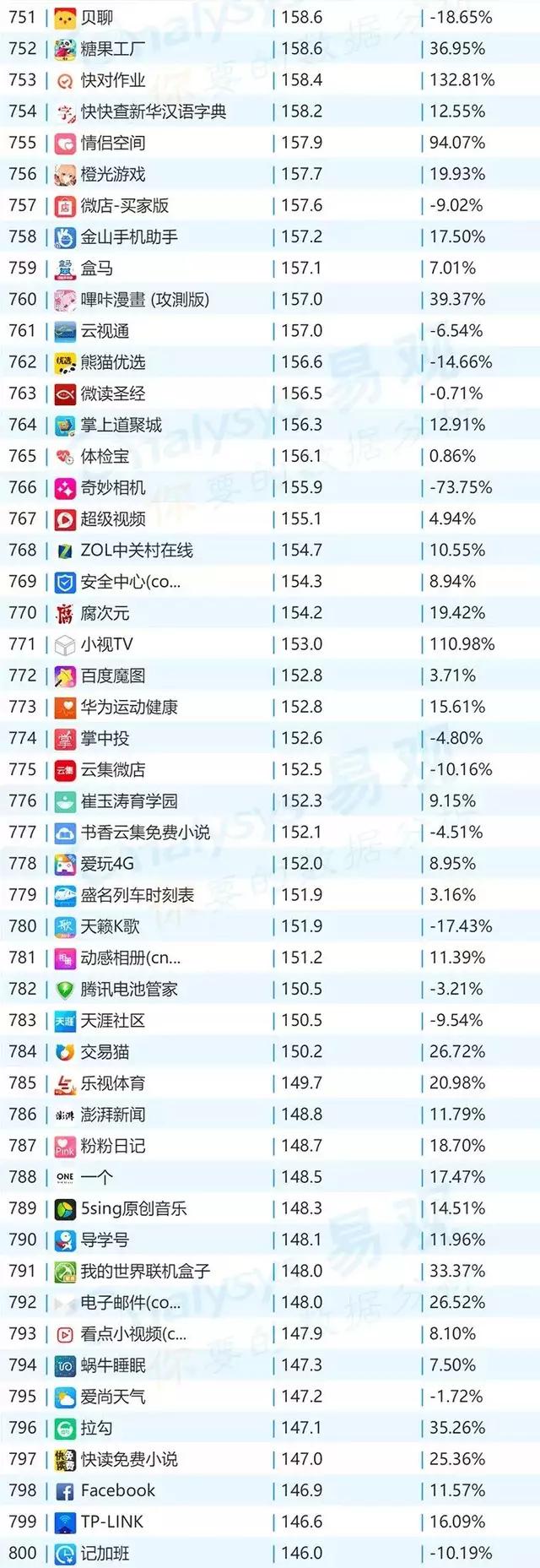 微信,2018年最新移动App TOP1000排行榜