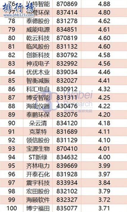 2017年10月山东新三板企业市值TOP100:京博物流118.74亿居首
