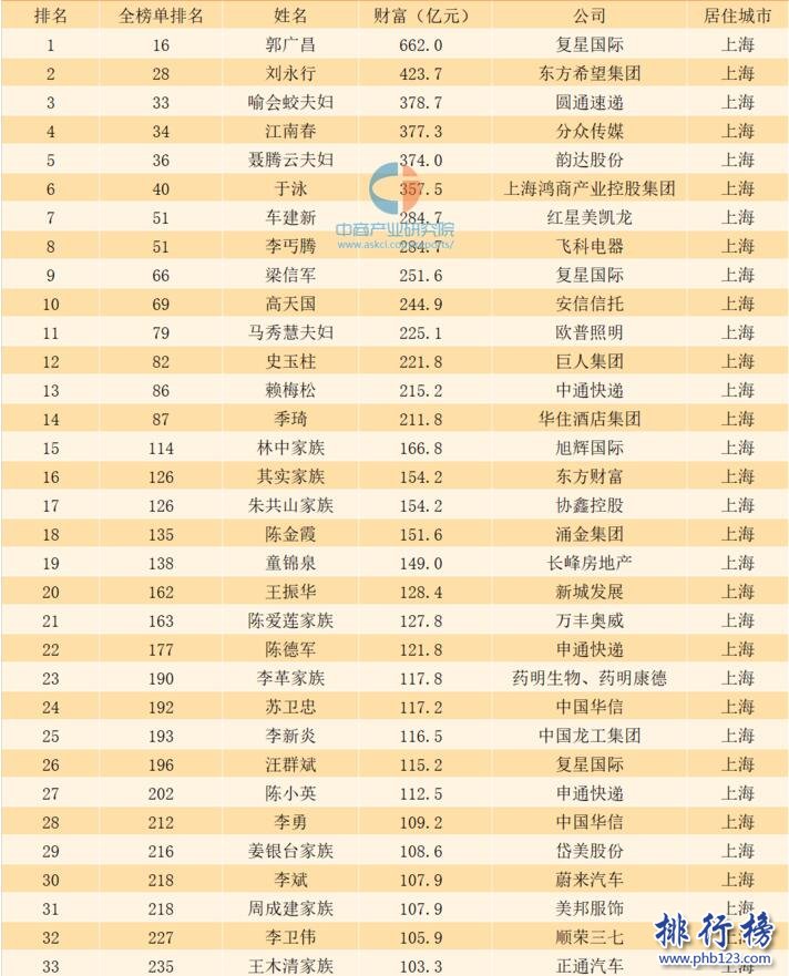 2017上海富豪排行榜:上海首富郭广昌坐拥662亿元