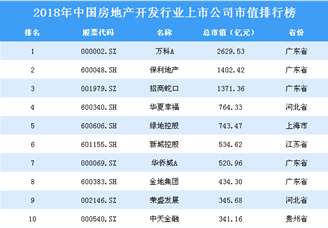 2018年中国房地产开发行业上市公司市值排行榜