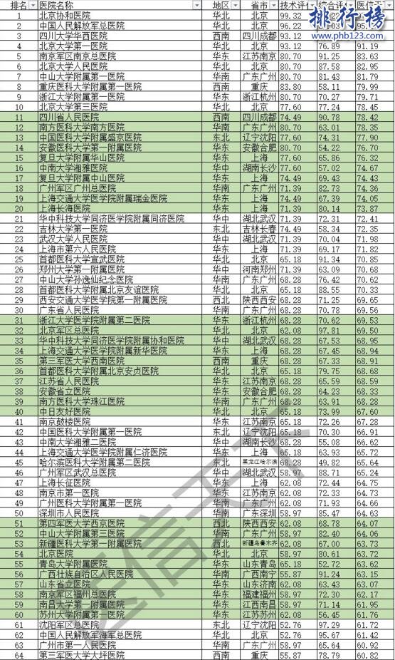 2017中国医院影响力排行榜：北京协和高居榜首，前十北京占五席
